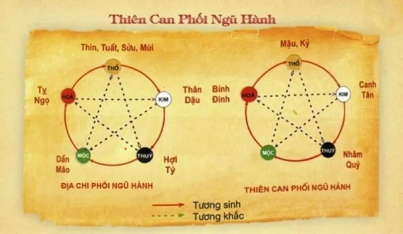 Phương pháp Cầu đề ngũ hành là gì?